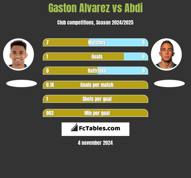 Gaston Alvarez vs Abdi h2h player stats