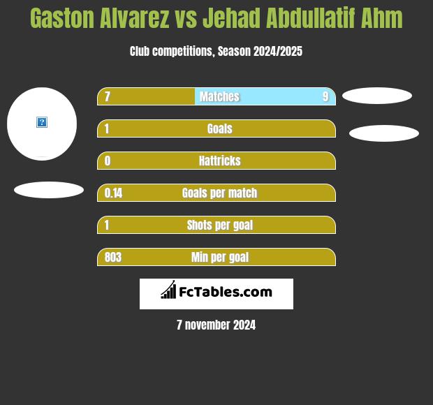 Gaston Alvarez vs Jehad Abdullatif Ahm h2h player stats