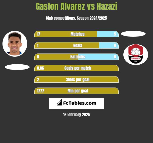 Gaston Alvarez vs Hazazi h2h player stats