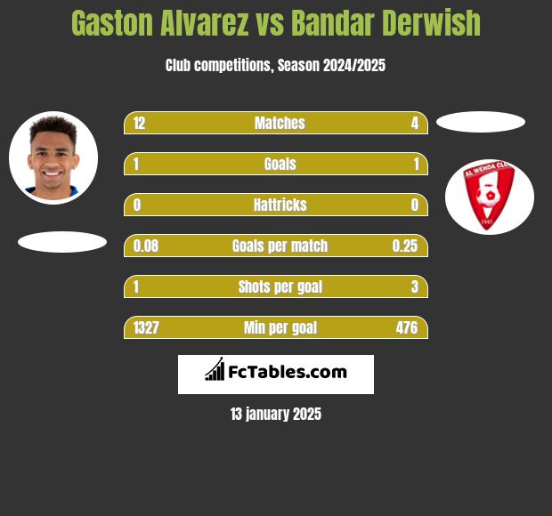 Gaston Alvarez vs Bandar Derwish h2h player stats