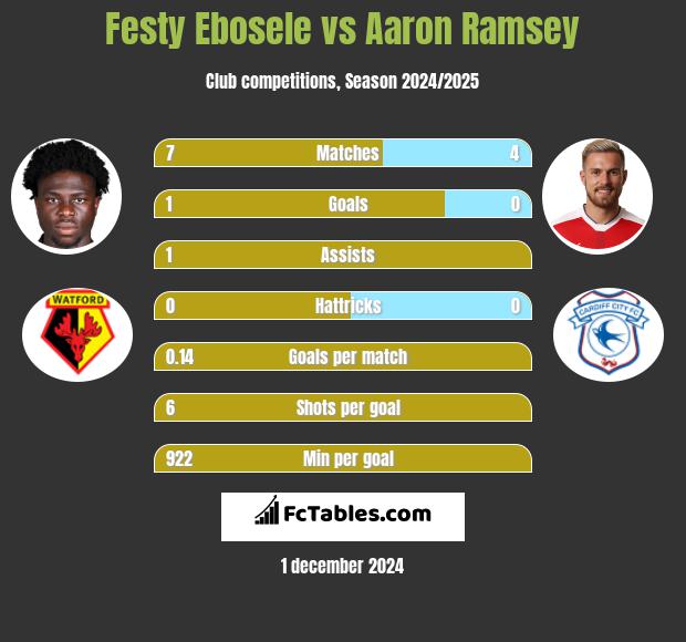 Festy Ebosele vs Aaron Ramsey h2h player stats