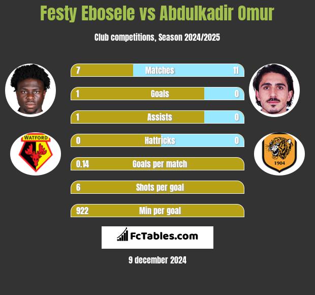 Festy Ebosele vs Abdulkadir Omur h2h player stats