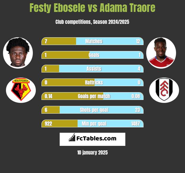 Festy Ebosele vs Adama Traore h2h player stats