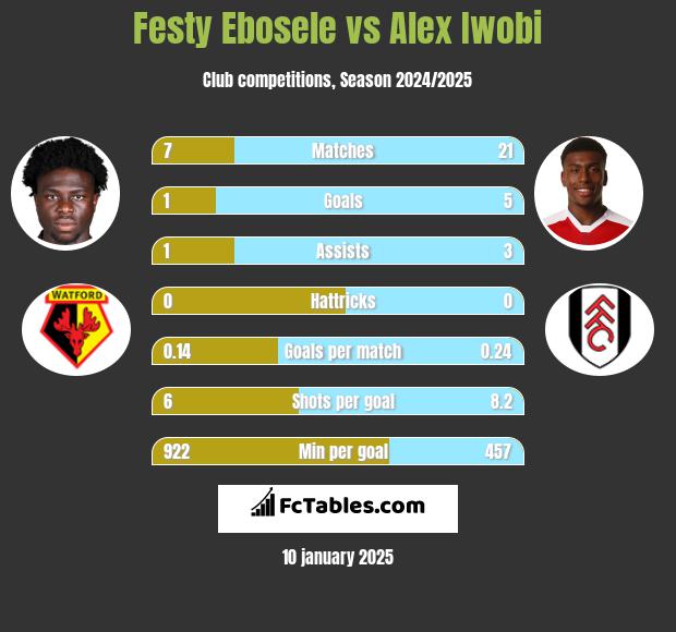 Festy Ebosele vs Alex Iwobi h2h player stats