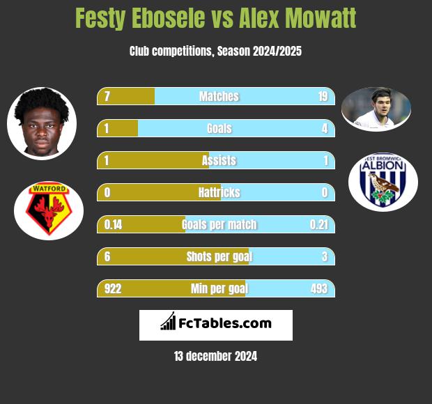 Festy Ebosele vs Alex Mowatt h2h player stats