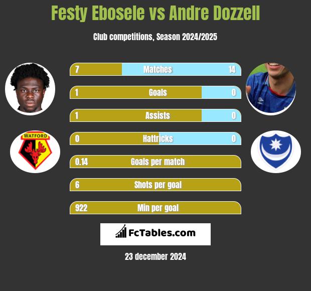 Festy Ebosele vs Andre Dozzell h2h player stats