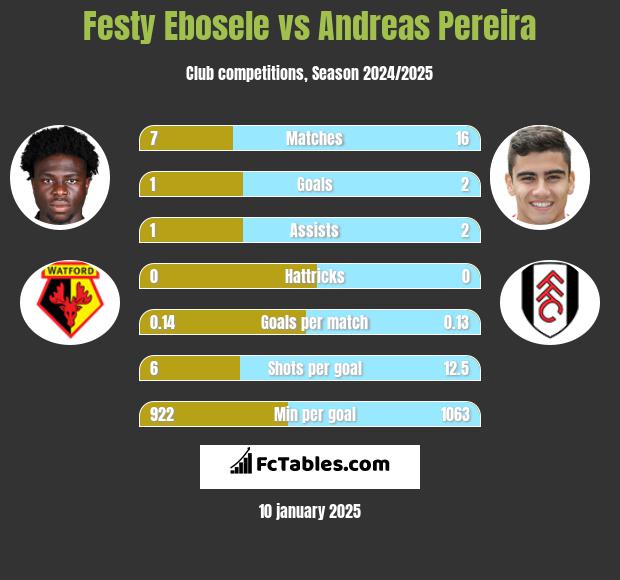 Festy Ebosele vs Andreas Pereira h2h player stats