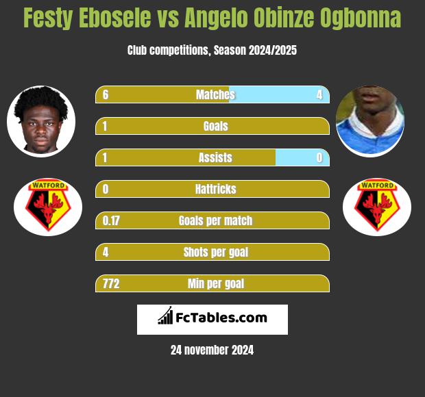 Festy Ebosele vs Angelo Obinze Ogbonna h2h player stats