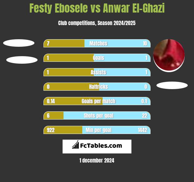 Festy Ebosele vs Anwar El-Ghazi h2h player stats