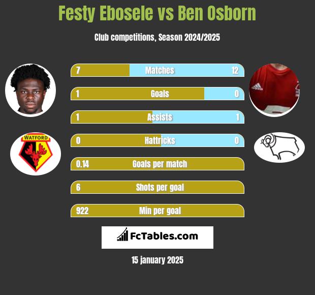 Festy Ebosele vs Ben Osborn h2h player stats