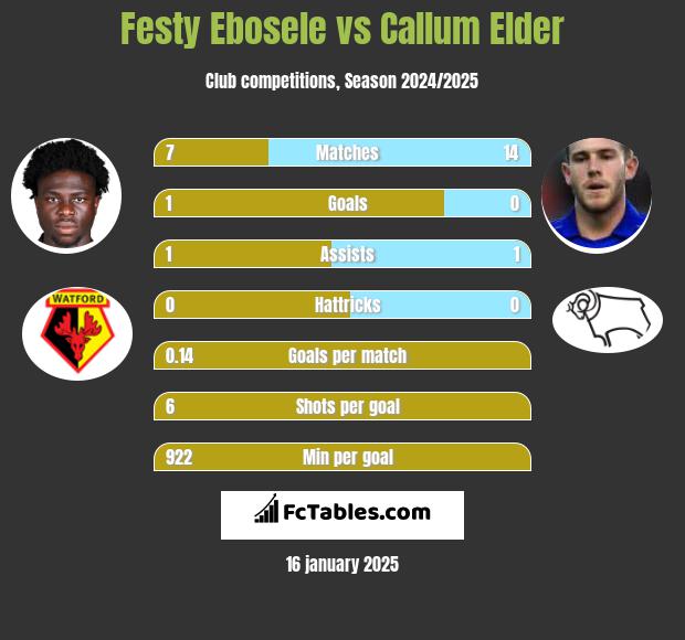 Festy Ebosele vs Callum Elder h2h player stats