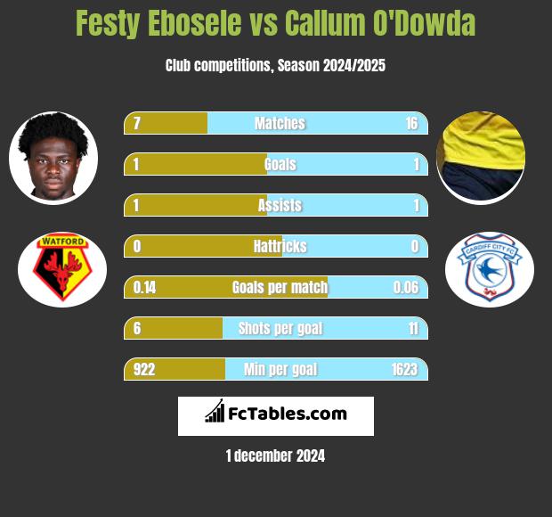 Festy Ebosele vs Callum O'Dowda h2h player stats