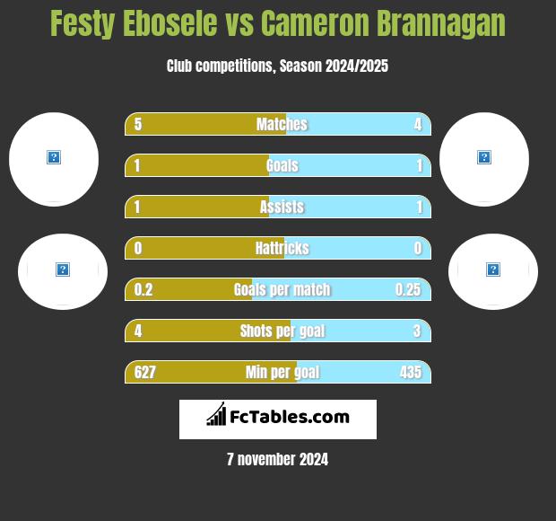 Festy Ebosele vs Cameron Brannagan h2h player stats