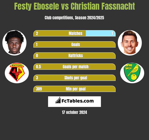 Festy Ebosele vs Christian Fassnacht h2h player stats