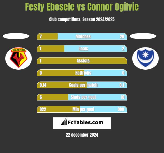 Festy Ebosele vs Connor Ogilvie h2h player stats