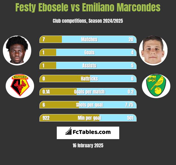 Festy Ebosele vs Emiliano Marcondes h2h player stats