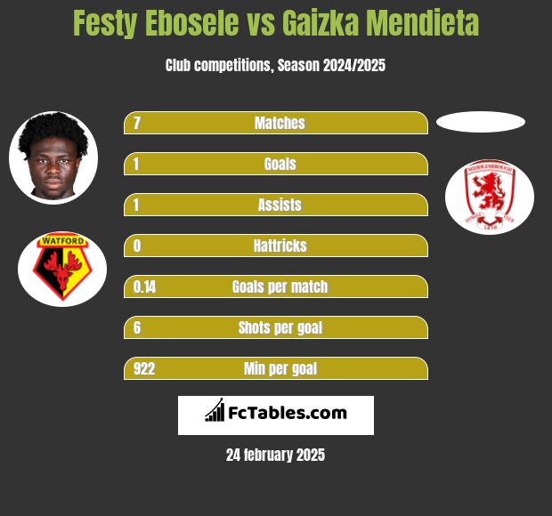 Festy Ebosele vs Gaizka Mendieta h2h player stats