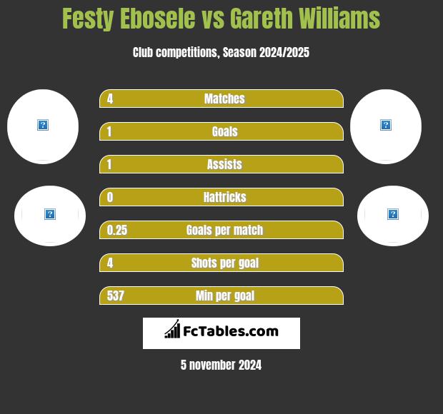 Festy Ebosele vs Gareth Williams h2h player stats