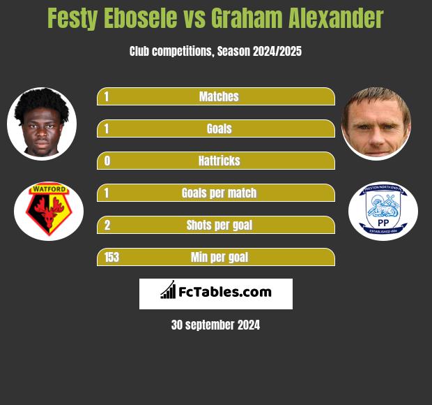 Festy Ebosele vs Graham Alexander h2h player stats