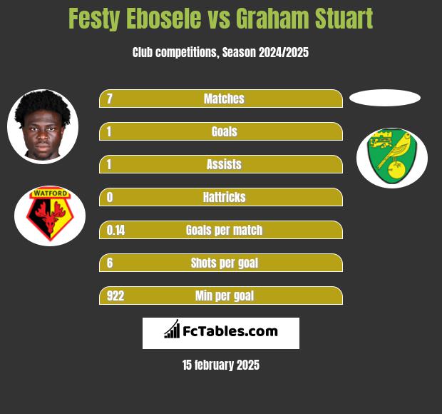 Festy Ebosele vs Graham Stuart h2h player stats