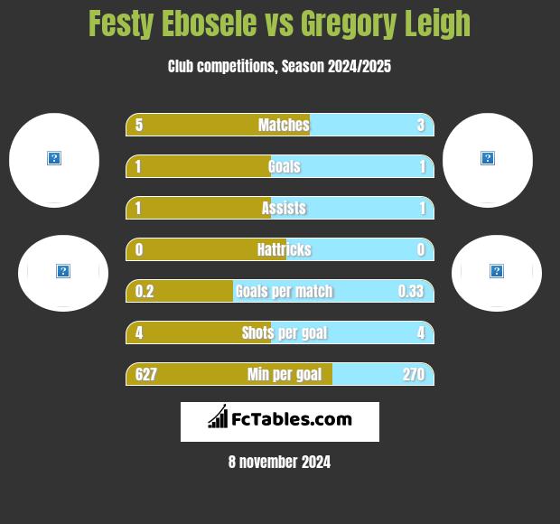 Festy Ebosele vs Gregory Leigh h2h player stats