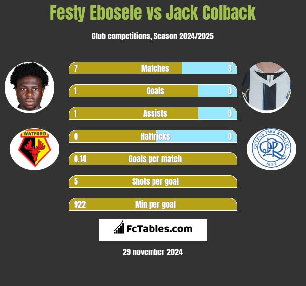 Festy Ebosele vs Jack Colback h2h player stats