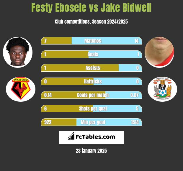 Festy Ebosele vs Jake Bidwell h2h player stats