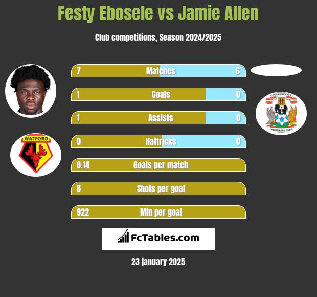 Festy Ebosele vs Jamie Allen h2h player stats