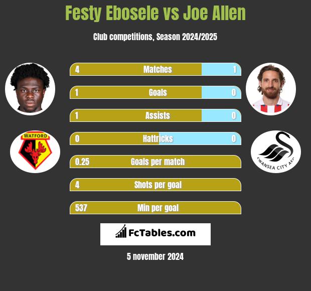 Festy Ebosele vs Joe Allen h2h player stats