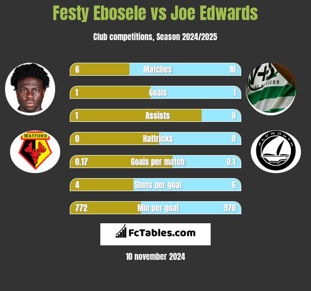 Festy Ebosele vs Joe Edwards h2h player stats