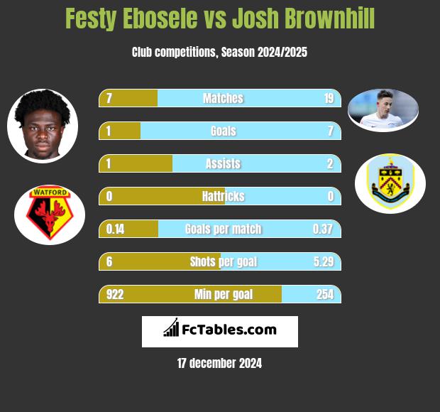 Festy Ebosele vs Josh Brownhill h2h player stats