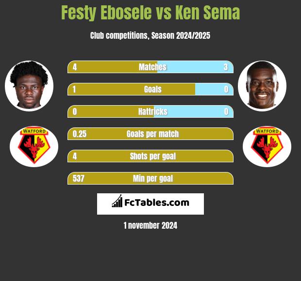 Festy Ebosele vs Ken Sema h2h player stats