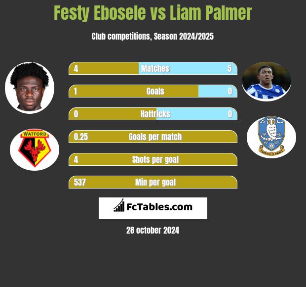 Festy Ebosele vs Liam Palmer h2h player stats