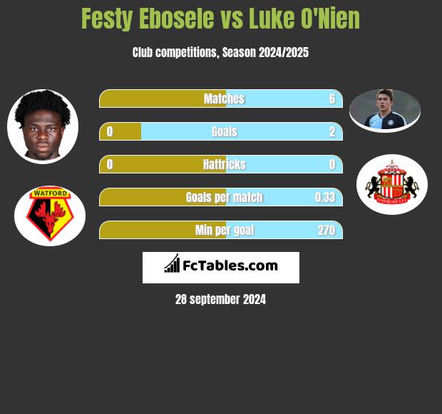 Festy Ebosele vs Luke O'Nien h2h player stats