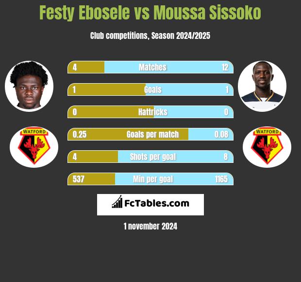 Festy Ebosele vs Moussa Sissoko h2h player stats