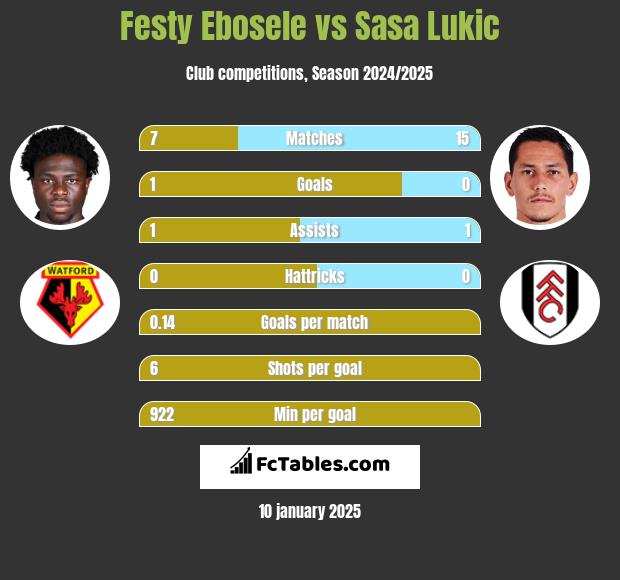 Festy Ebosele vs Sasa Lukic h2h player stats