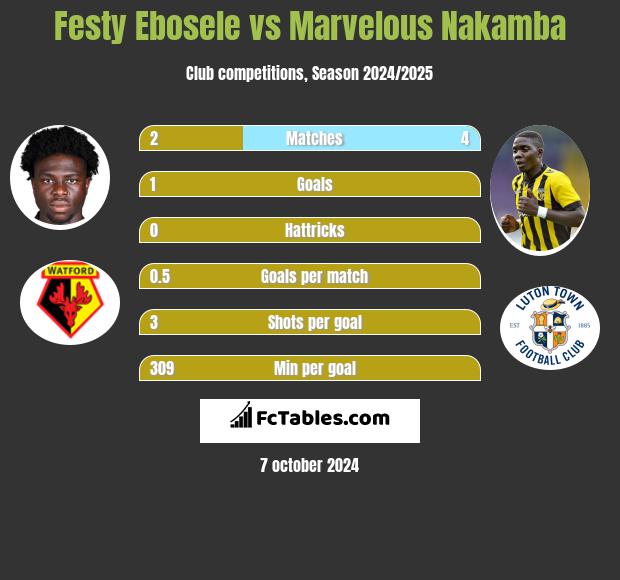 Festy Ebosele vs Marvelous Nakamba h2h player stats