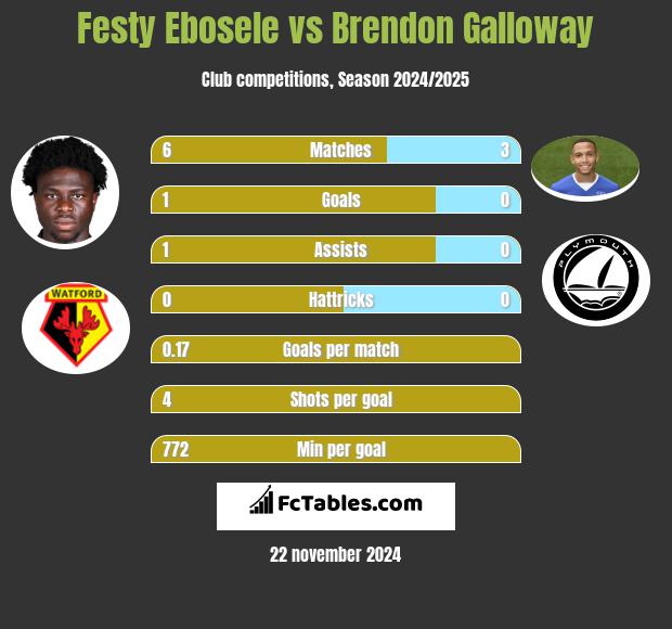 Festy Ebosele vs Brendon Galloway h2h player stats