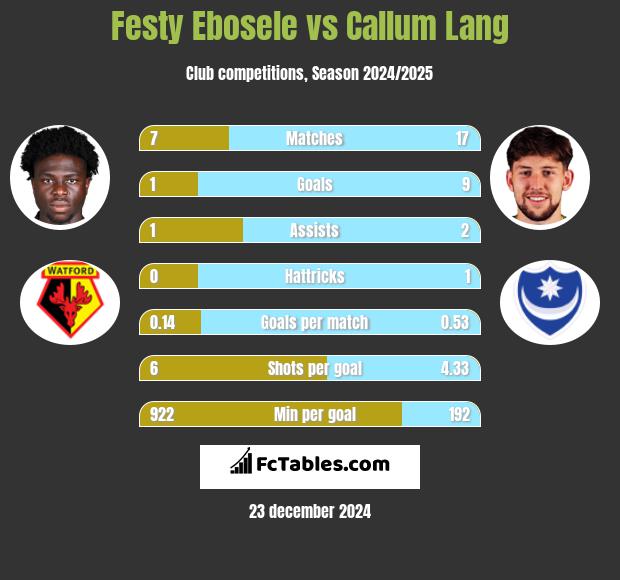 Festy Ebosele vs Callum Lang h2h player stats