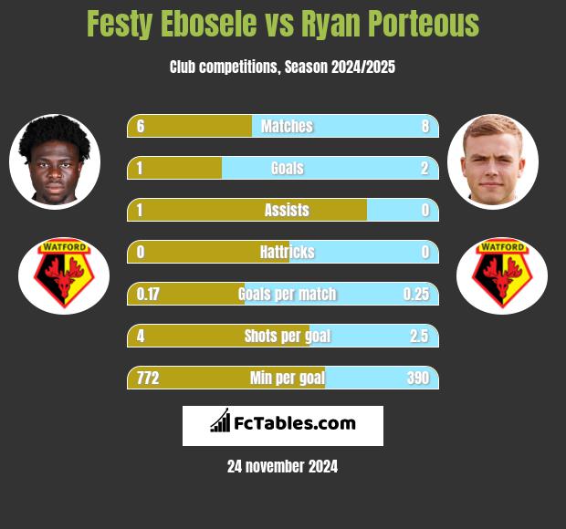 Festy Ebosele vs Ryan Porteous h2h player stats