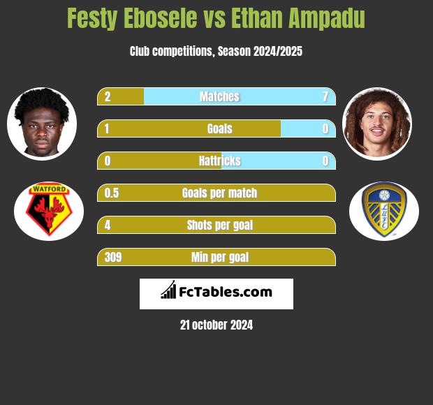 Festy Ebosele vs Ethan Ampadu h2h player stats