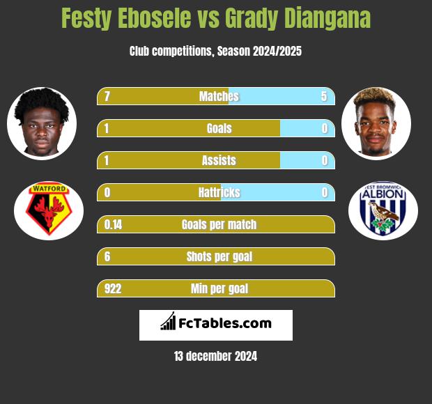 Festy Ebosele vs Grady Diangana h2h player stats