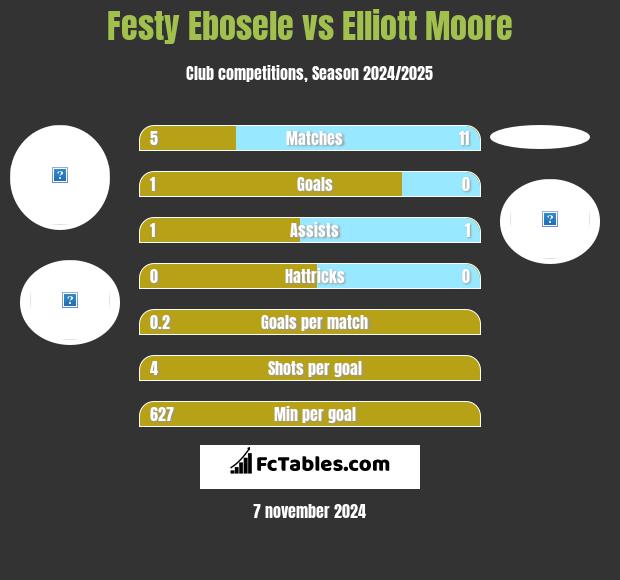 Festy Ebosele vs Elliott Moore h2h player stats