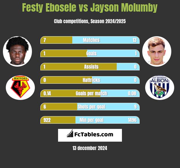 Festy Ebosele vs Jayson Molumby h2h player stats