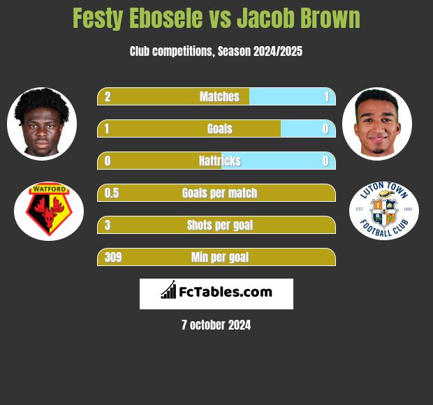 Festy Ebosele vs Jacob Brown h2h player stats