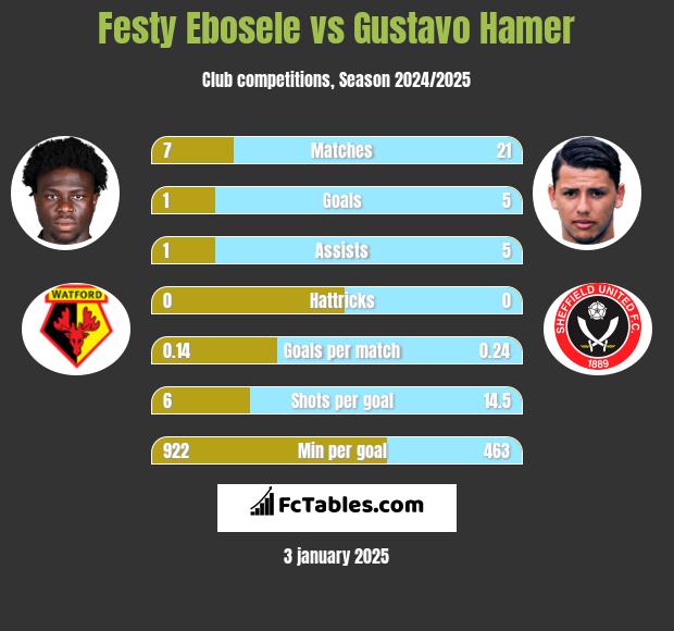 Festy Ebosele vs Gustavo Hamer h2h player stats