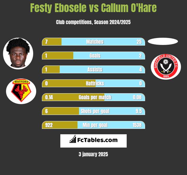 Festy Ebosele vs Callum O'Hare h2h player stats