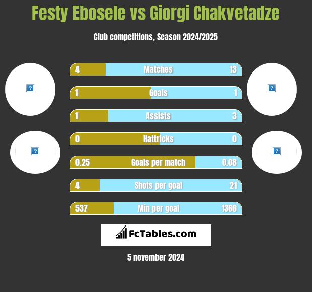 Festy Ebosele vs Giorgi Chakvetadze h2h player stats