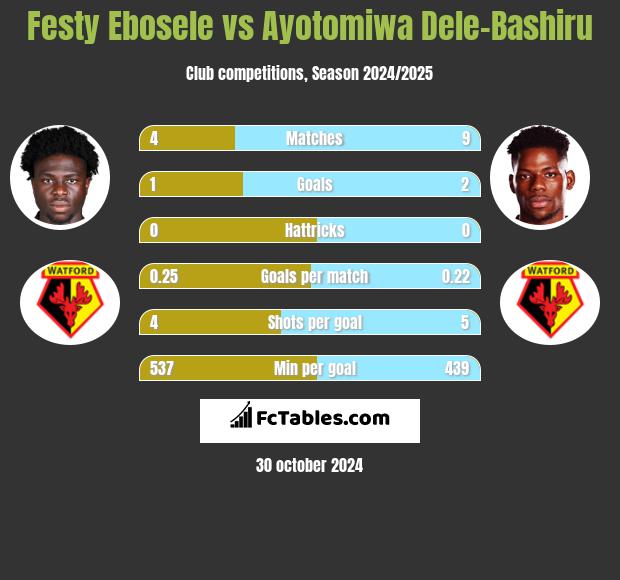 Festy Ebosele vs Ayotomiwa Dele-Bashiru h2h player stats