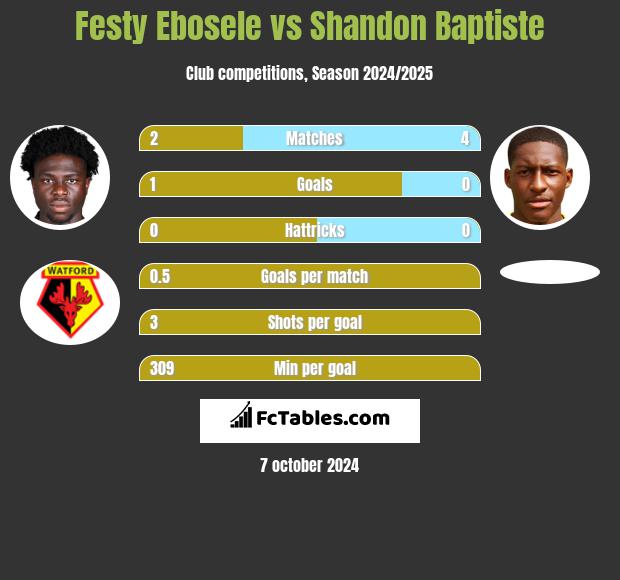 Festy Ebosele vs Shandon Baptiste h2h player stats